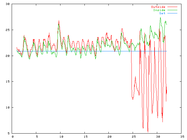 Temperature plot for May 2003