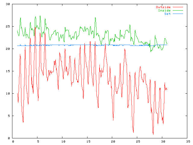 Temperature plot for September 2003