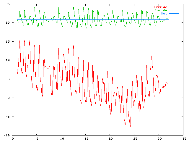 Temperature plot for October 2003