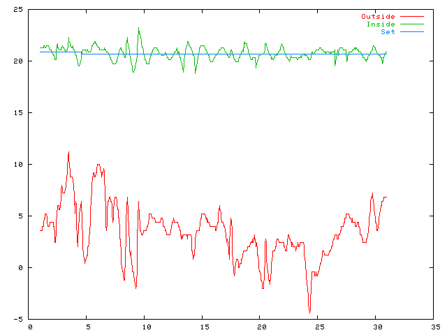 Temperature plot for November 2003