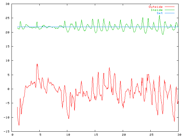 Temperature plot for February 2004