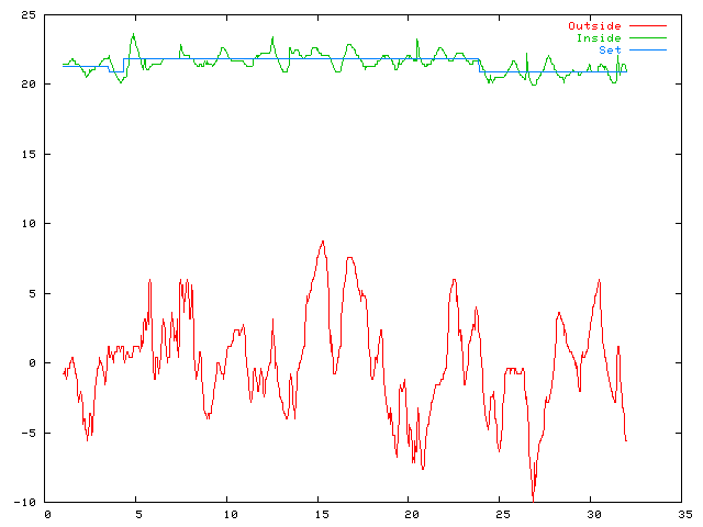 Temperature plot for December 2004