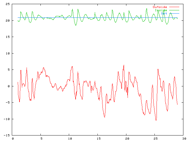 Temperature plot for February 2005