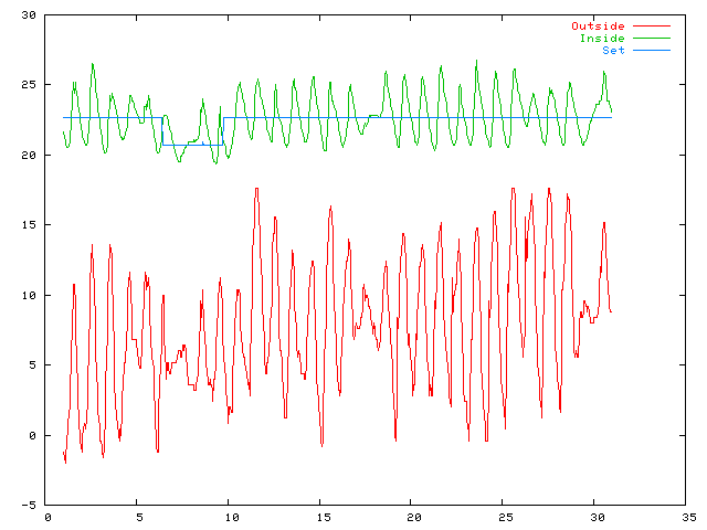 Temperature plot for April 2005