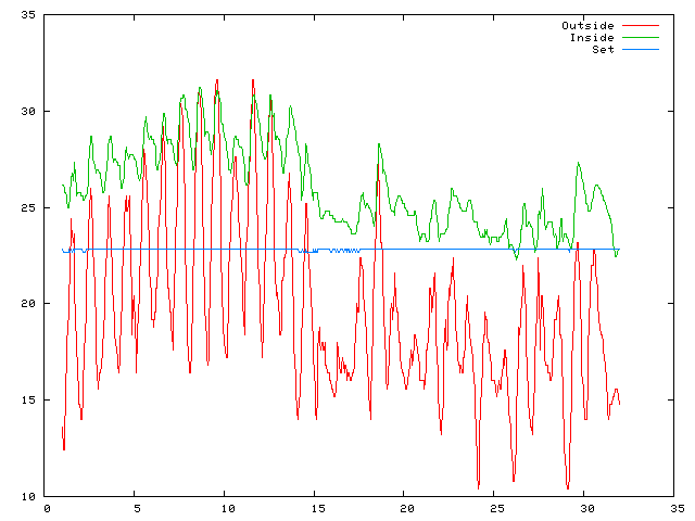 Temperature plot for July 2005