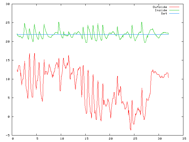 Temperature plot for October 2005