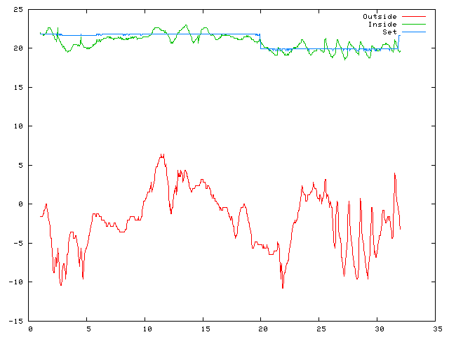 Temperature plot for January 2006