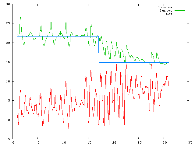 Temperature plot for April 2006
