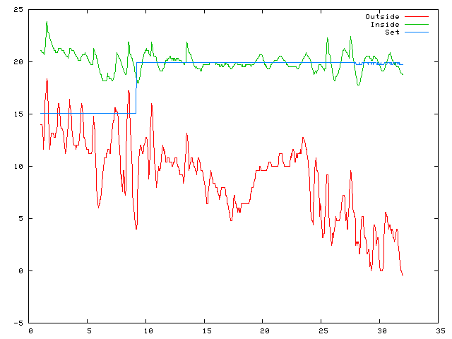 Temperature plot for October 2006