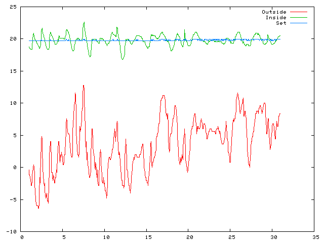 Temperature plot for November 2006