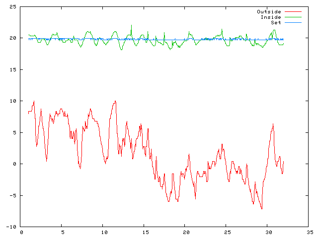 Temperature plot for December 2006