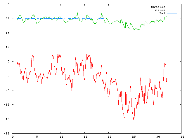 Temperature plot for January 2007