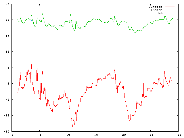 Temperature plot for February 2007