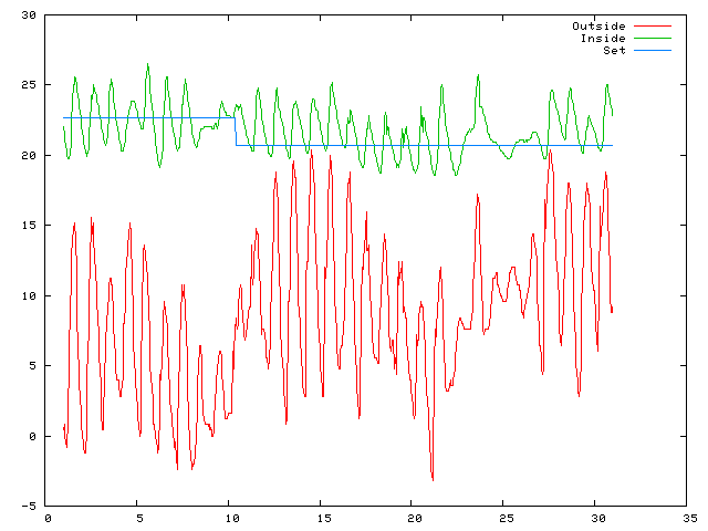 Temperature plot for April 2007