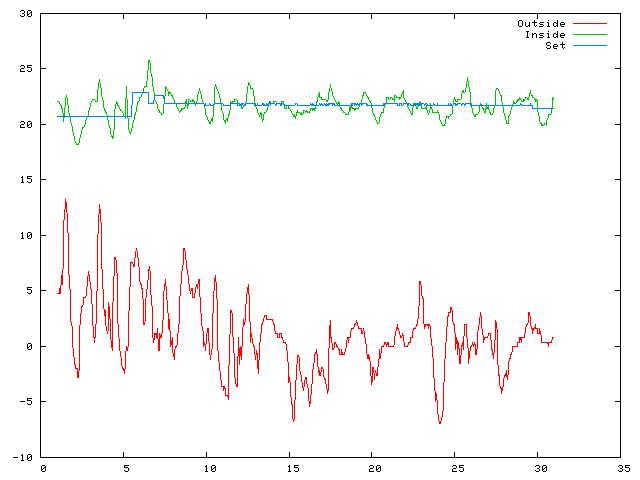 Temperature plot for November 2007