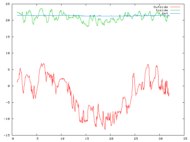 Temperature plot for December 2007