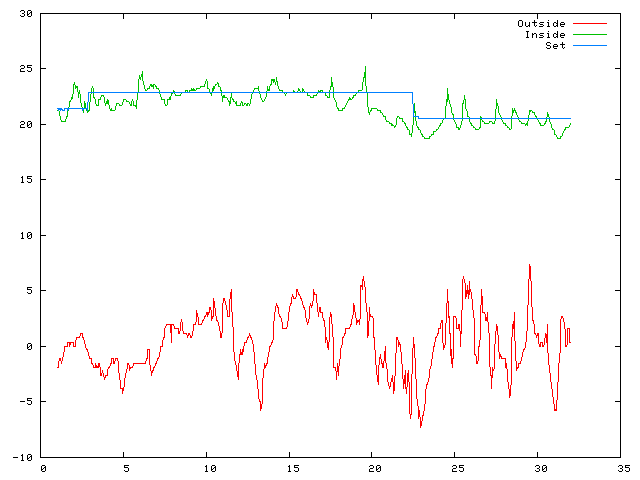 Temperature plot for January 2008