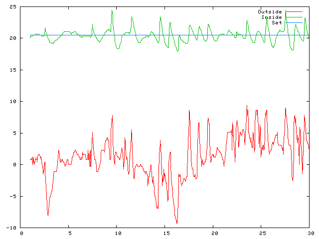 Temperature plot for February 2008