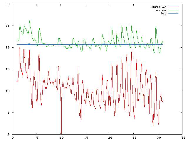 Temperature plot for September 2008