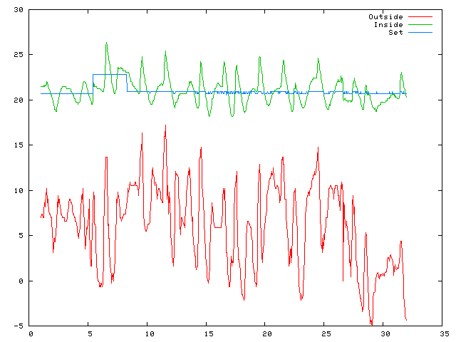 Temperature plot for October 2008