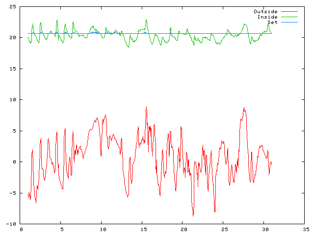 Temperature plot for November 2008