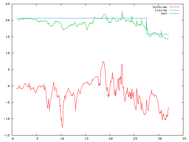 Temperature plot for December 2008