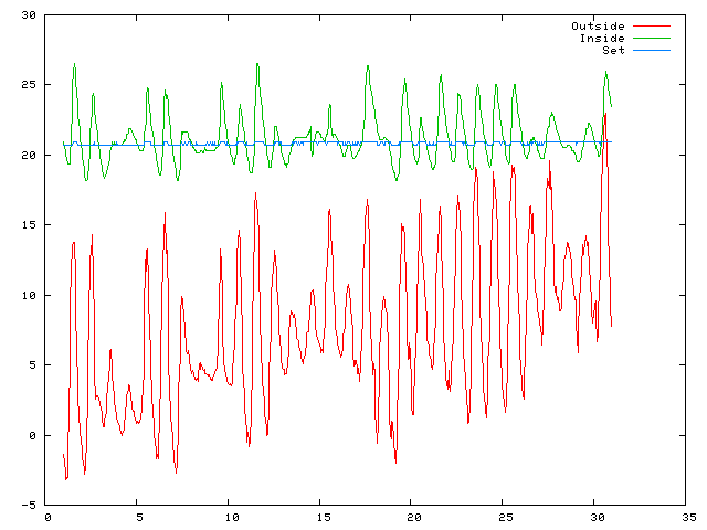 Temperature plot for April 2009