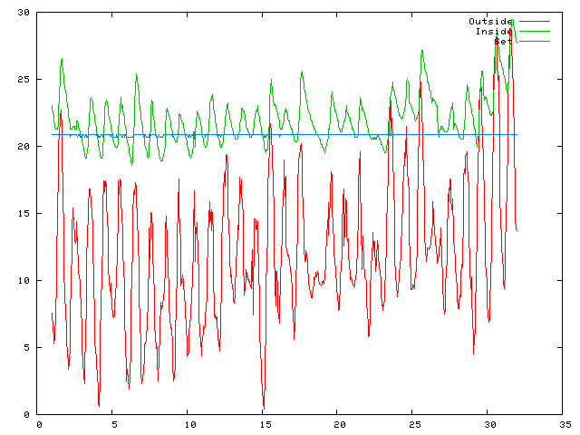 Temperature plot for May 2009