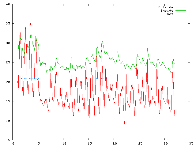 Temperature plot for July 2009