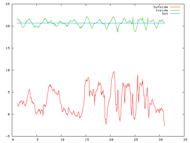 Temperature plot for November 2009
