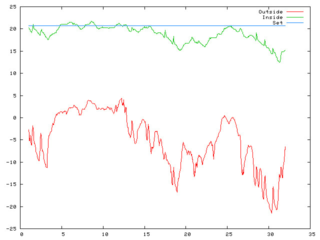 Temperature plot for December 2009