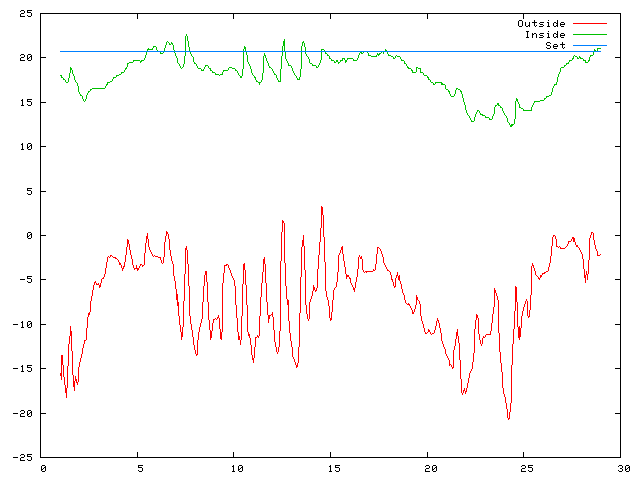 Temperature plot for February 2010