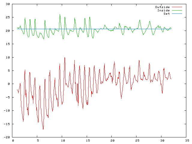 Temperature plot for March 2010