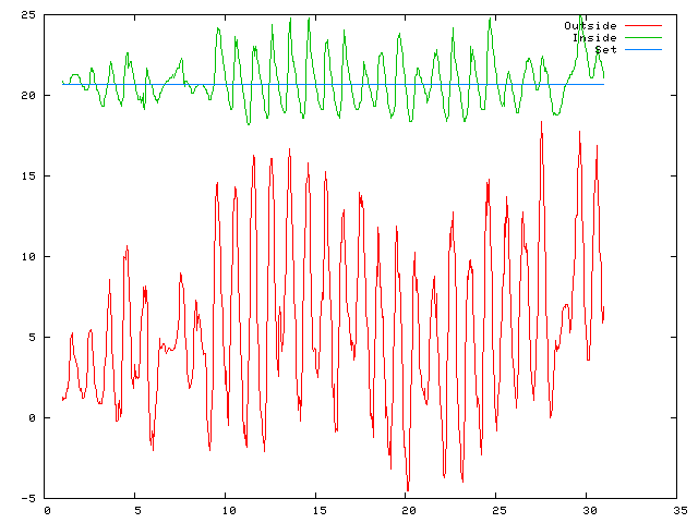 Temperature plot for April 2010