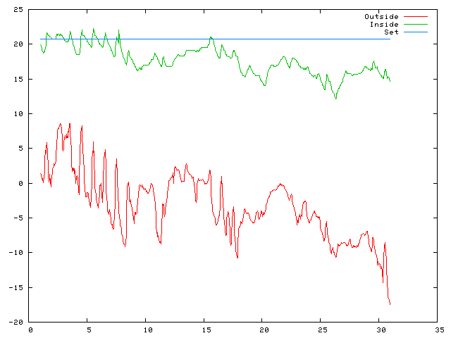 Temperature plot for November 2010