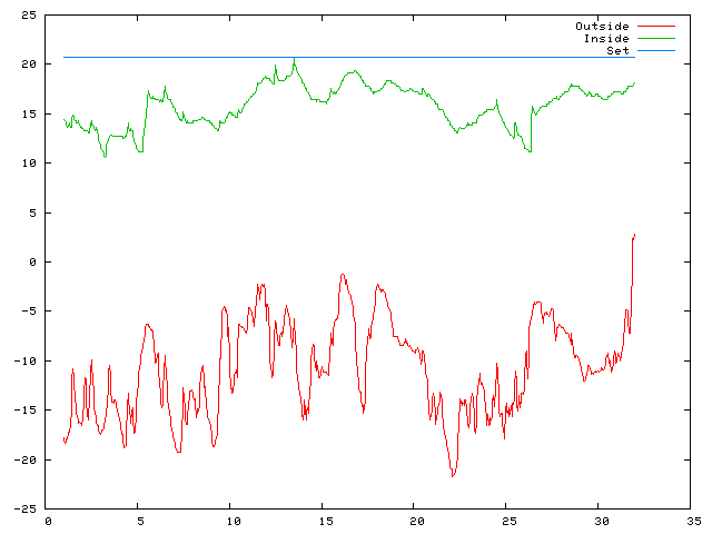 Temperature plot for December 2010