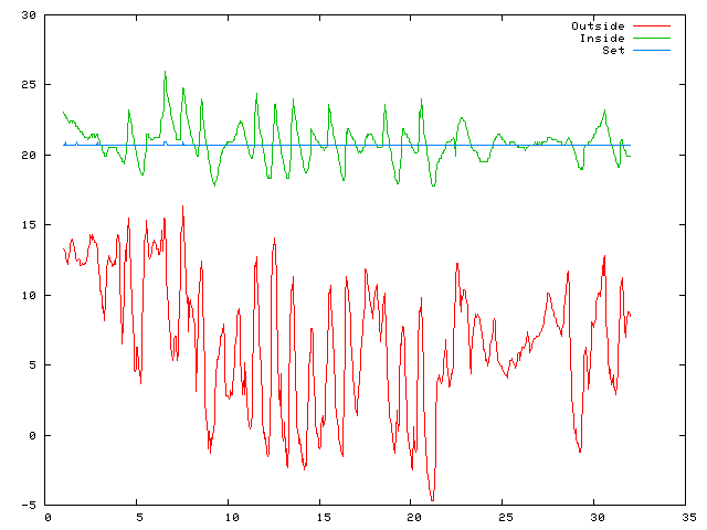Temperature plot for October 2011