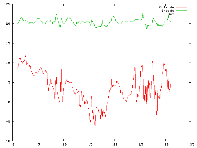 Temperature plot for November 2011