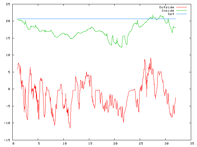 Temperature plot for December 2011