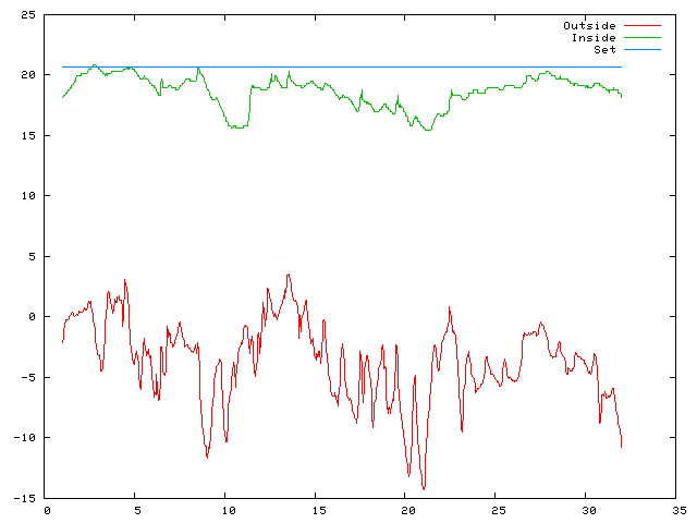 Temperature plot for January 2012