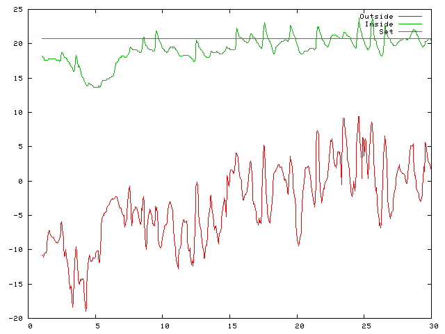 Temperature plot for February 2012
