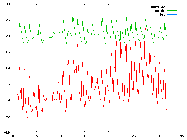 Temperature plot for March 2012