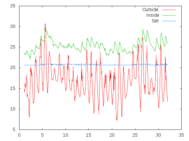 Temperature plot for July 2012
