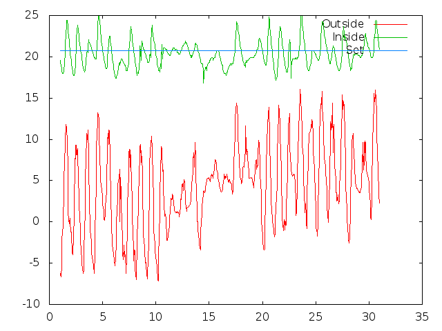 Temperature plot for April 2013