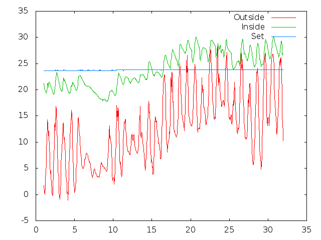 Temperature plot for May 2014