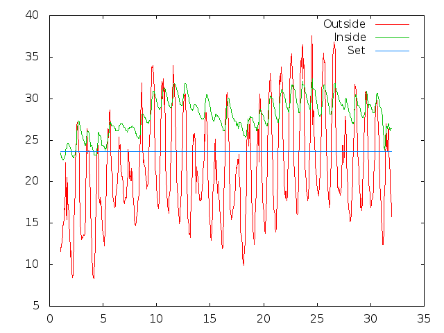 Temperature plot for July 2014