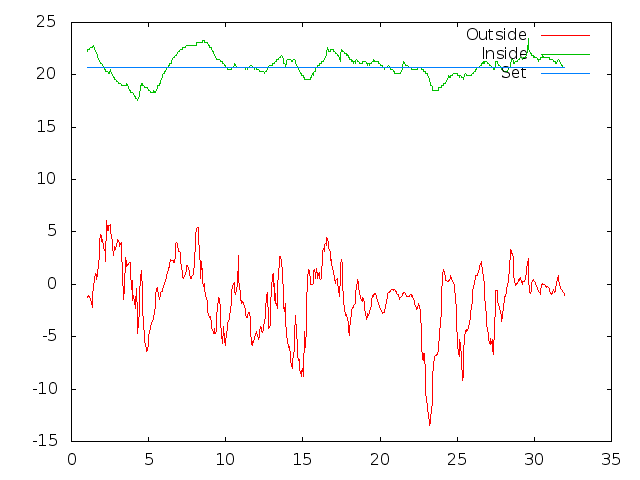 Temperature plot for January 2015