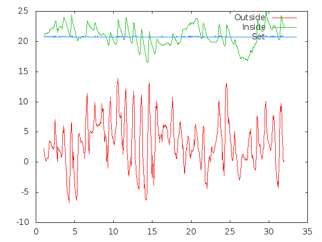 Temperature plot for March 2015