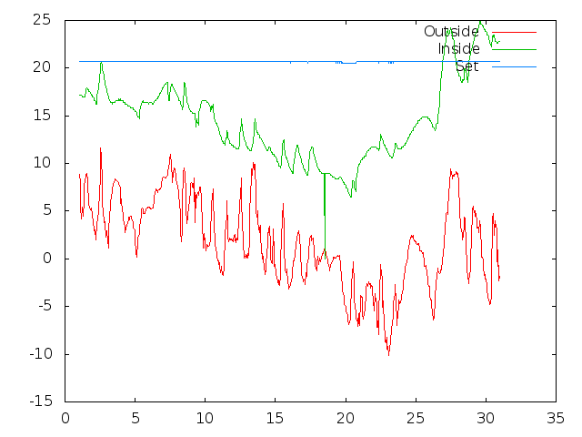 Temperature plot for November 2015