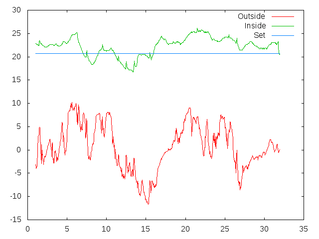 Temperature plot for December 2015